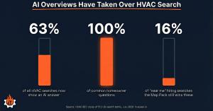 AI Overviews in HVAC Search, July 2026