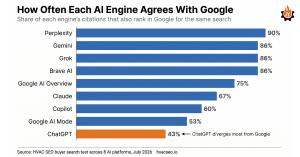 How AI Platforms Align with Google Search (Query Dependant).