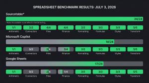 Bar chart comparing AI spreadsheet benchmark scores out of 24: Sourcetable 24, Microsoft Copilot 19, Google Sheets 17.