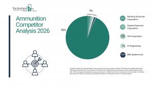 Ammunition Market Report 2026 Competitors
