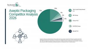 Aseptic Packaging Market Report 2026 Competitors