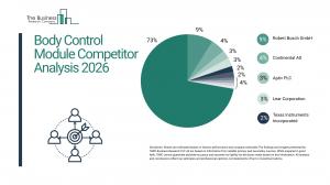 Body Control Module Market Report 2026