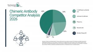 Chimeric Antibody Market Report 2026