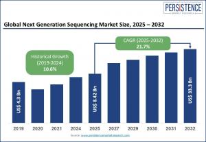 Next Generation Sequencing Market