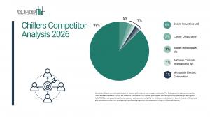 Chillers Market Size