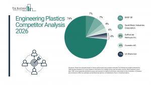 Engineering Plastics Market Size and Share