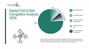 Dental CAD/CAM Market Report 2026 Competitors
