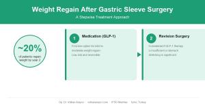 Infographic showing GLP-1 therapy and revision surgery as treatment steps for weight regain after gastric sleeve surgery