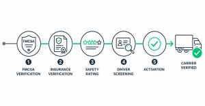 Five-step verification workflow showing FMCSA authority, insurance matching, safety rating, identity screening, and activation checkpoints representing ClearLane carrier onboarding service
