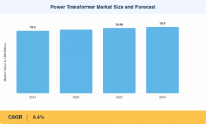Power Transformers Market Summary