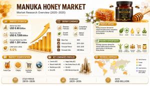 Manuka Honey Market