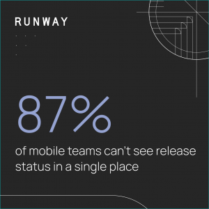 Stat card on a dark background with the Runway logo. Large text reads "87%" followed by "of mobile teams can't see release status in a single place."