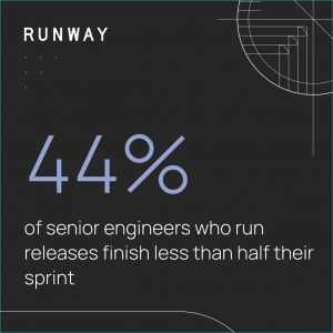 Stat card on a dark background with the Runway logo. Large text reads "44%" followed by "of senior engineers who run releases finish less than half their sprint."