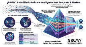 Graphic illustration of Guavy's proprietary gSWARM and gPRISM technologies produce 1000s of sentiment-scored articles daily, accessible as data through a REST API or via MCP server.