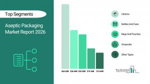 Aseptic Packaging Market Report 2026 Segments