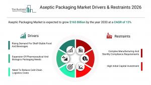 Aseptic Packaging Market Report 2026 Drivers