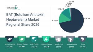 BAT (Botulism Antitoxin Heptavalent) Market Report 2026 Regions