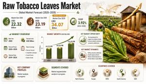 Raw Tobacco Leaves Market
