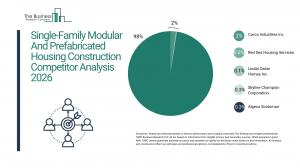 Single-Family Modular And Prefabricated Housing Construction Market Report 2026 Competitors