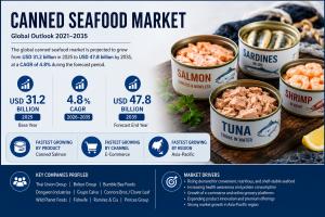 Canned Seafood Market