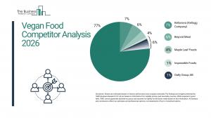 Vegan Food Market Report 2026 Competitors