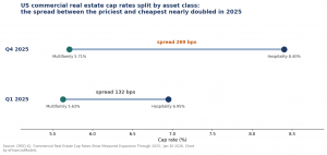 Range chart comparing the cap-rate spread between asset classes in Q1 2025 and Q4 2025.