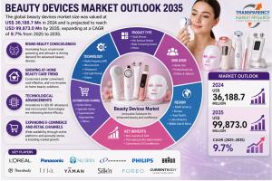 The global beauty devices market size was valued at US$ 36,188.7 Mn in 2024 and is projected to reach USD 99,873.0 Mn by 2035, expanding at a CAGR of 9.7% from 2025 to 2035.