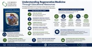 Infographic explaining stem cell science, regenerative medicine concepts, the scientific research process, and educational resources related to regenerative medicine in Mexico.