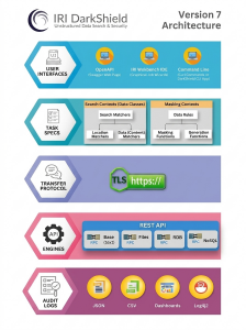 An architectural diagram illustrating the IRI DarkShield Version 7 system components and data flow across five stacked, color-coded functional layers. ## User Interfaces (Light Blue Layer) * Features user interface, web page, and terminal icons. * Shows