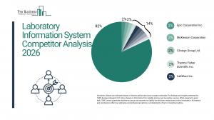Laboratory Information System Market Report