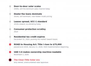 Timeline of residential solar from the 2000s to today: door-to-door sales, dealer-fee loans, and solar leases with UCC-1 liens lead to two 2026 turning points, the 21st Century ROAD to Housing Act becoming law on July 11, 2026 and the UAD 3.6 appraisal ma