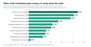 Horizontal bar chart showing the share of negative mold remediation reviews mentioning each complaint theme. Insurance, claims, or adjusters leads at 22.4 percent, followed by estimates at 20.6 percent and waiting or late arrivals at 19.1 percent. Mold re