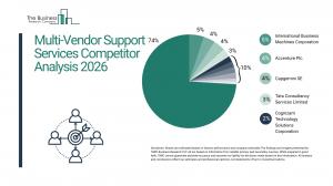 Multi-Vendor Support Services Market Report