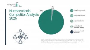 Nutraceuticals Market Report