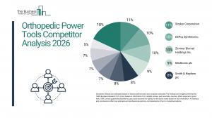 Orthopedic Power Tools Market Report
