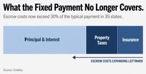  Illustration of a monthly mortgage payment divided into principal and interest, property taxes, and insurance, with taxes and insurance exceeding 30% of the payment in 35 states. Source: Cotality.