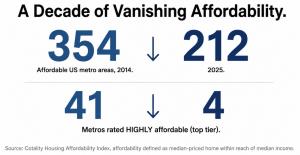Graphic showing affordable US markets declining from 354 in 2014 to 212 in 2025, and highly affordable markets falling from 41 to four. Source: Cotality Housing Affordability Index.