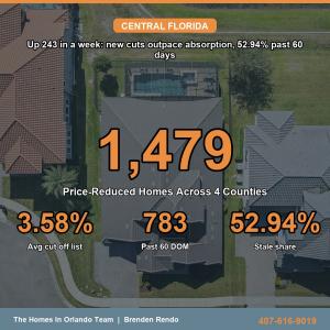 Weekly Price Reduction Summary
