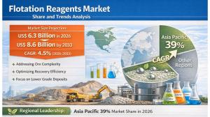 Flotation Reagents Market