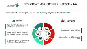 Cement Board Market Report 2026 Drivers