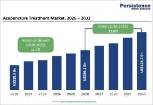Acupuncture Treatment Market