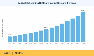 Medical Scheduling Software Market Size