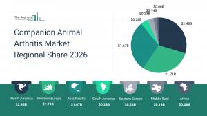 Companion Animal Arthritis Market Report 2026 Regions