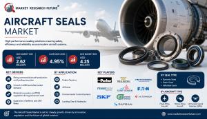 Aircraft Seals Market