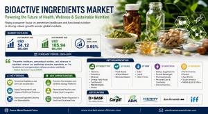 Bioactive ingredients market