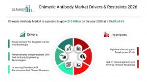 Chimeric Antibody Market Report 2026 Drivers.webp