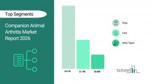 Companion Animal Arthritis Market Report 2026 Segments