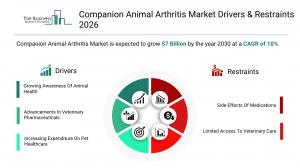 Companion Animal Arthritis Market Report 2026 Drivers