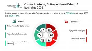 Content Marketing Software Market Report 2026 Drivers