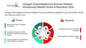 Cytogam (Cytomegalovirus Immune Globulin Intravenous) Market Report 2026 Drivers